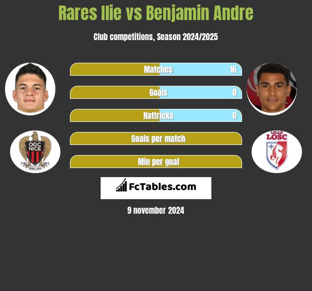 Rares Ilie vs Benjamin Andre h2h player stats