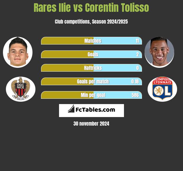 Rares Ilie vs Corentin Tolisso h2h player stats