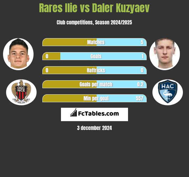 Rares Ilie vs Daler Kuzyaev h2h player stats