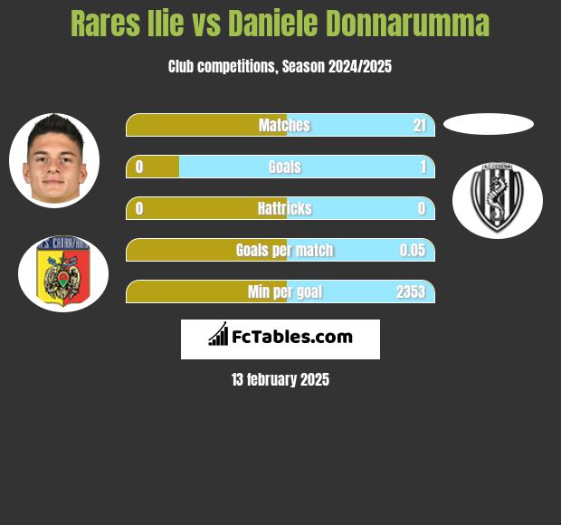 Rares Ilie vs Daniele Donnarumma h2h player stats