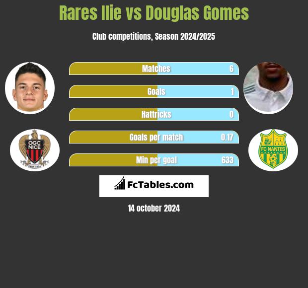 Rares Ilie vs Douglas Gomes h2h player stats