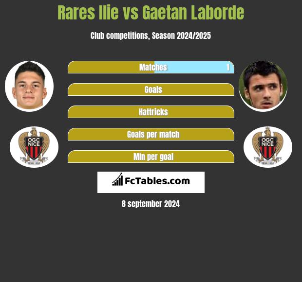 Rares Ilie vs Gaetan Laborde h2h player stats