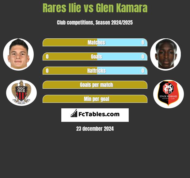 Rares Ilie vs Glen Kamara h2h player stats