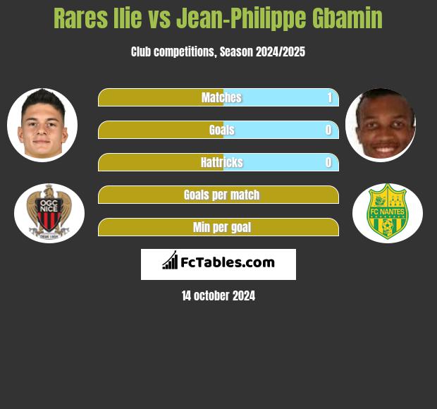 Rares Ilie vs Jean-Philippe Gbamin h2h player stats