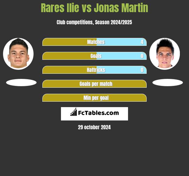 Rares Ilie vs Jonas Martin h2h player stats