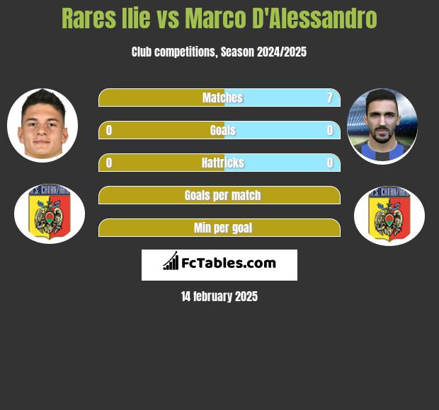 Rares Ilie vs Marco D'Alessandro h2h player stats