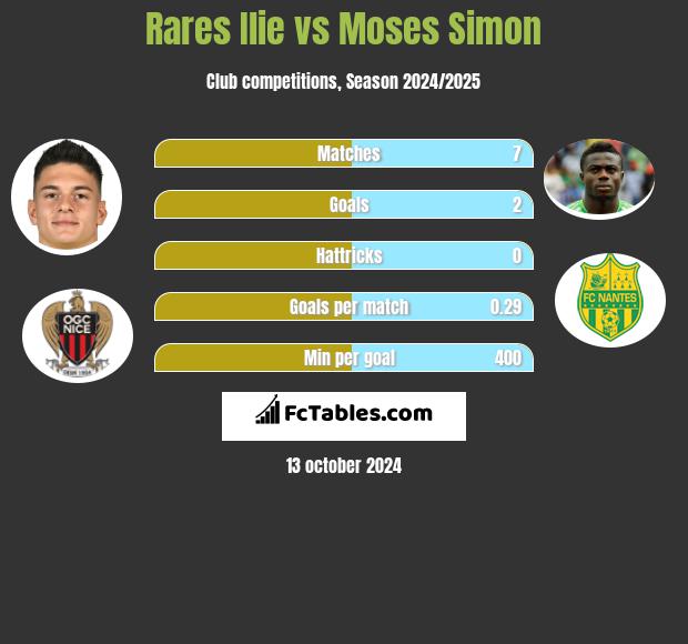 Rares Ilie vs Moses Simon h2h player stats