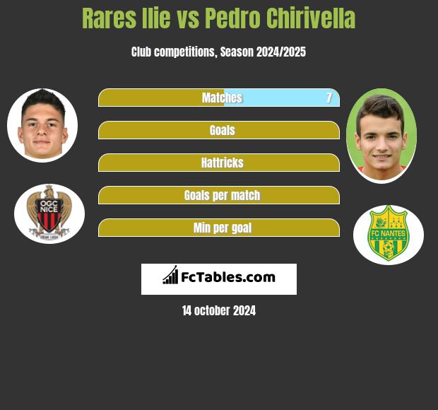 Rares Ilie vs Pedro Chirivella h2h player stats