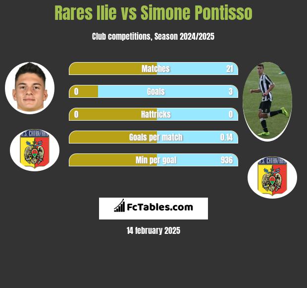 Rares Ilie vs Simone Pontisso h2h player stats