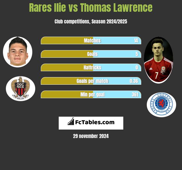 Rares Ilie vs Thomas Lawrence h2h player stats