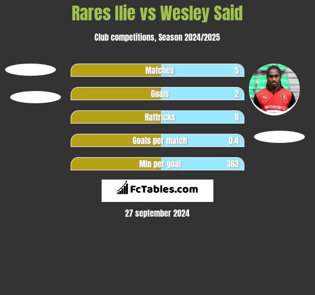 Rares Ilie vs Wesley Said h2h player stats