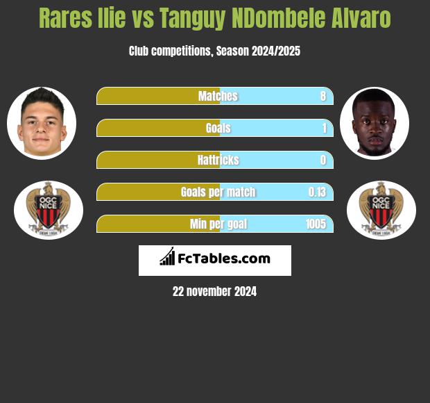 Rares Ilie vs Tanguy NDombele Alvaro h2h player stats