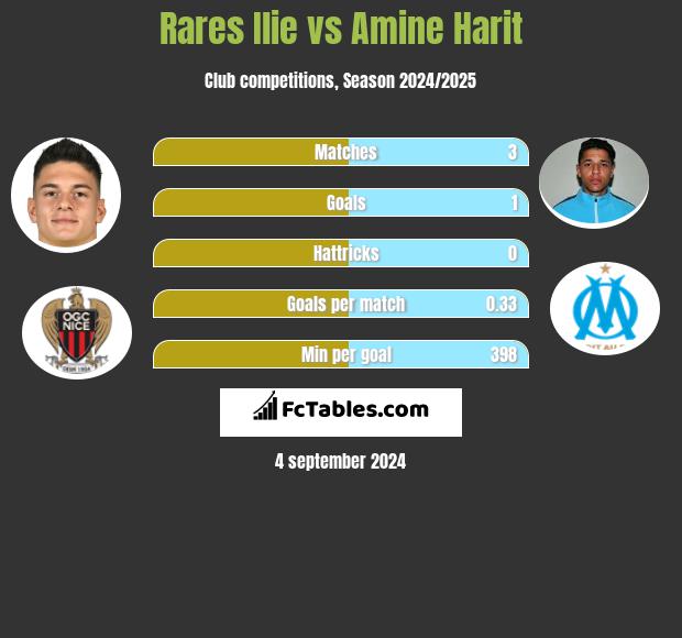 Rares Ilie vs Amine Harit h2h player stats