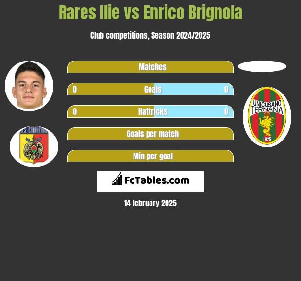 Rares Ilie vs Enrico Brignola h2h player stats