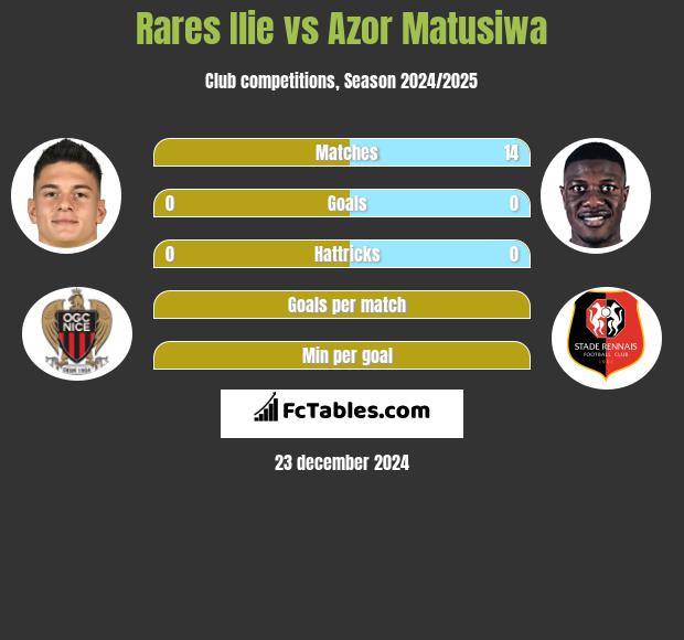 Rares Ilie vs Azor Matusiwa h2h player stats