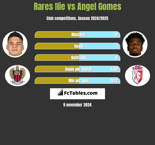 Rares Ilie vs Angel Gomes h2h player stats