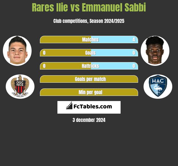 Rares Ilie vs Emmanuel Sabbi h2h player stats