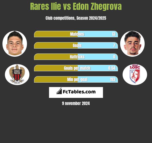 Rares Ilie vs Edon Zhegrova h2h player stats