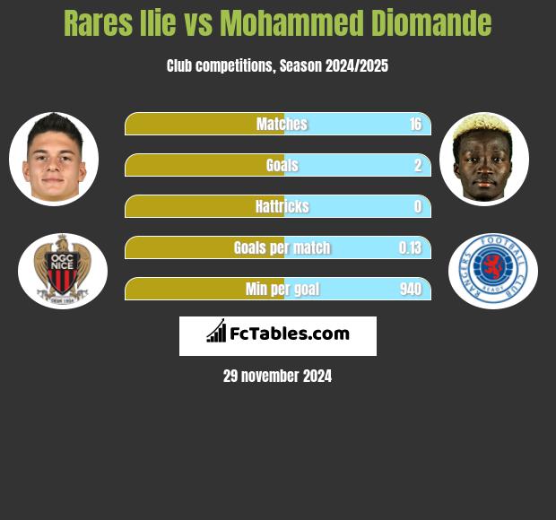 Rares Ilie vs Mohammed Diomande h2h player stats