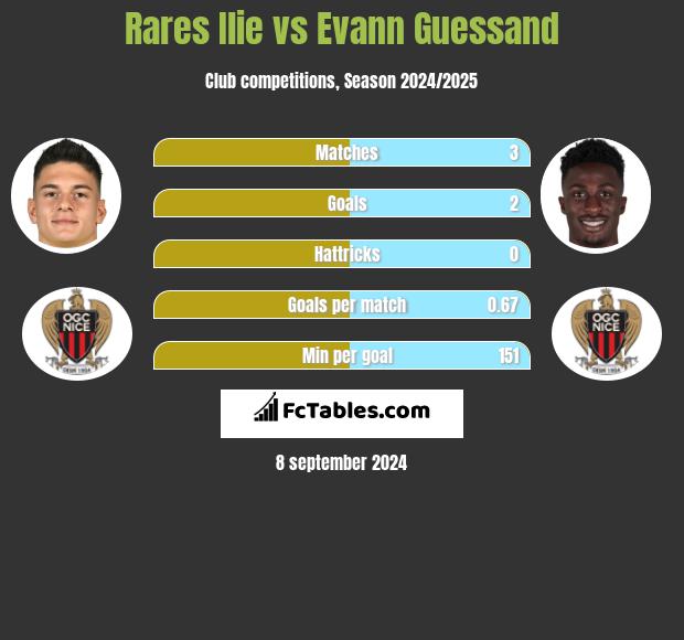 Rares Ilie vs Evann Guessand h2h player stats