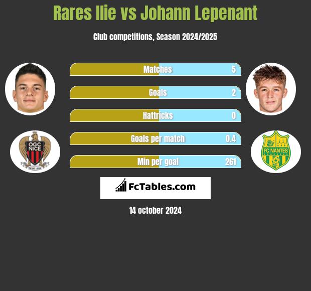 Rares Ilie vs Johann Lepenant h2h player stats