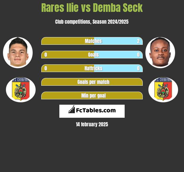 Rares Ilie vs Demba Seck h2h player stats