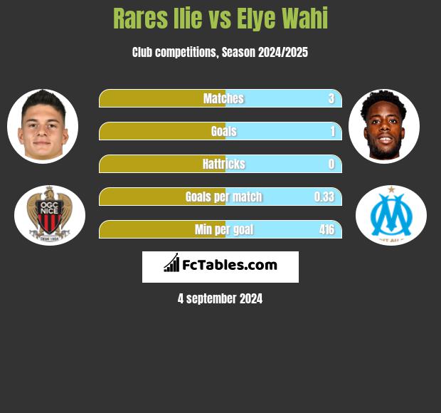 Rares Ilie vs Elye Wahi h2h player stats