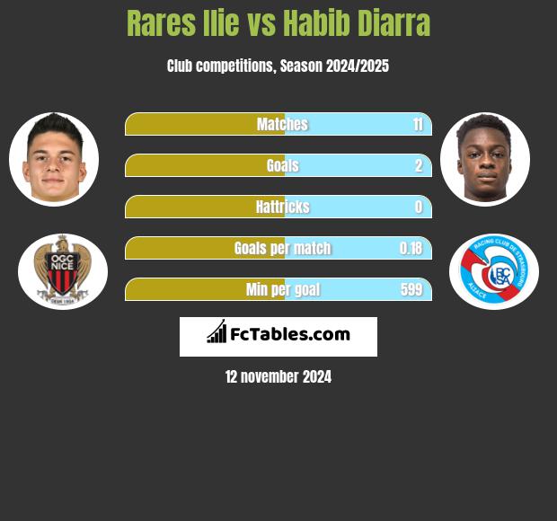 Rares Ilie vs Habib Diarra h2h player stats