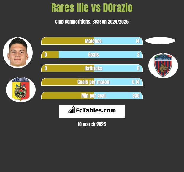 Rares Ilie vs DOrazio h2h player stats