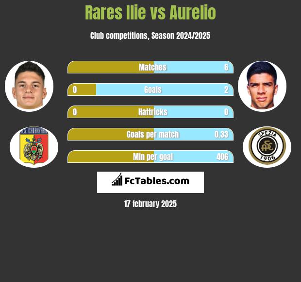 Rares Ilie vs Aurelio h2h player stats