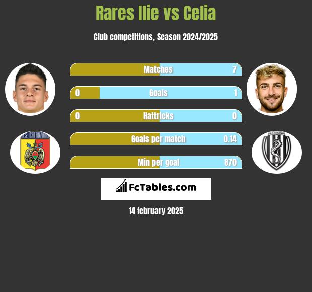 Rares Ilie vs Celia h2h player stats