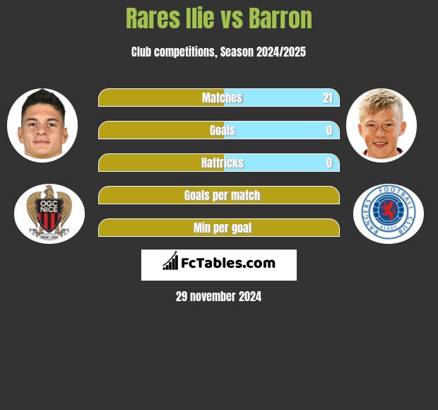 Rares Ilie vs Barron h2h player stats