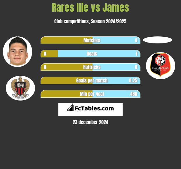 Rares Ilie vs James h2h player stats