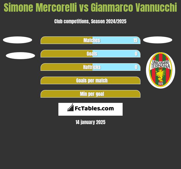 Simone Mercorelli vs Gianmarco Vannucchi h2h player stats