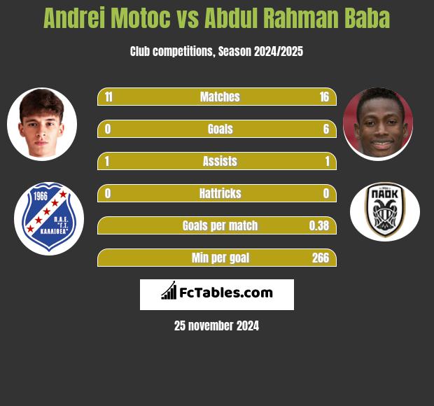 Andrei Motoc vs Abdul Baba h2h player stats