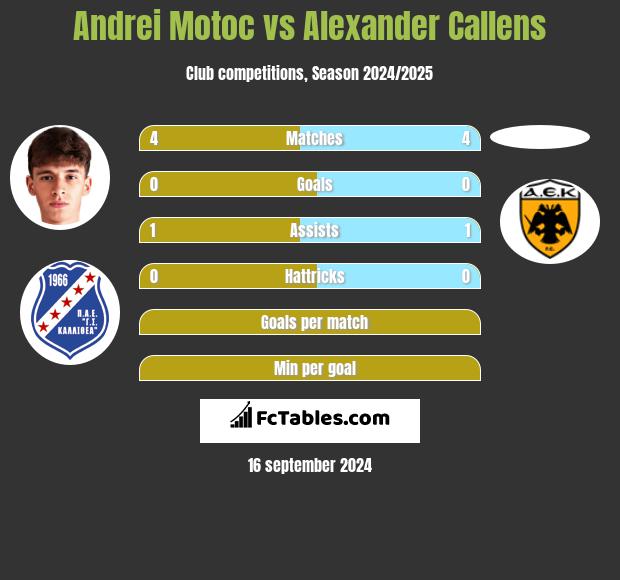 Andrei Motoc vs Alexander Callens h2h player stats