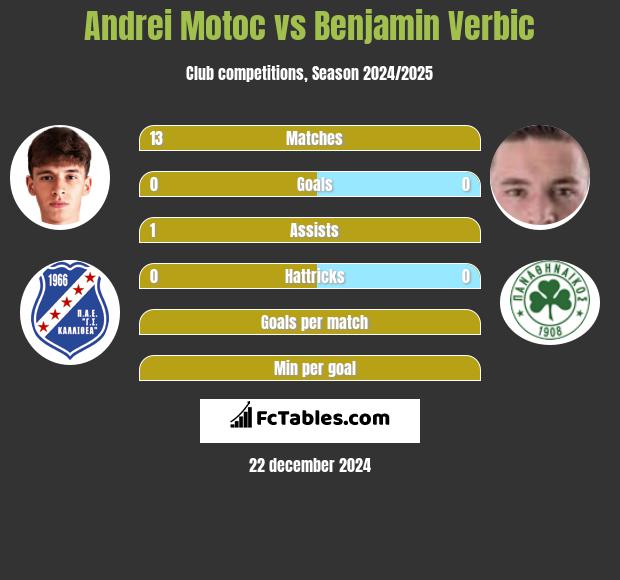 Andrei Motoc vs Benjamin Verbic h2h player stats