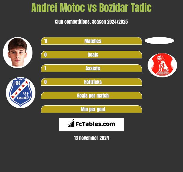 Andrei Motoc vs Bozidar Tadic h2h player stats