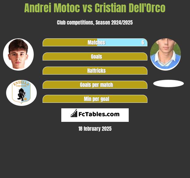 Andrei Motoc vs Cristian Dell'Orco h2h player stats