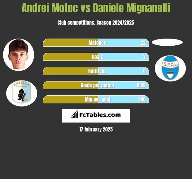 Andrei Motoc vs Daniele Mignanelli h2h player stats