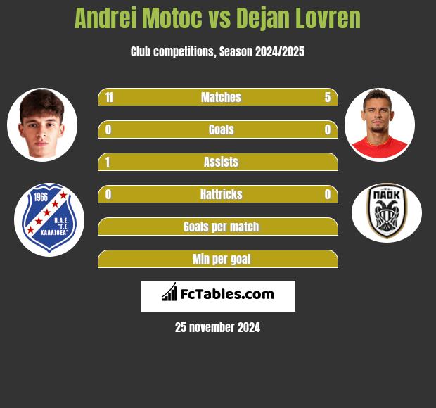 Andrei Motoc vs Dejan Lovren h2h player stats