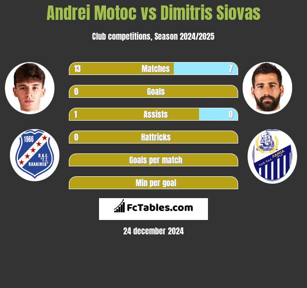 Andrei Motoc vs Dimitris Siovas h2h player stats