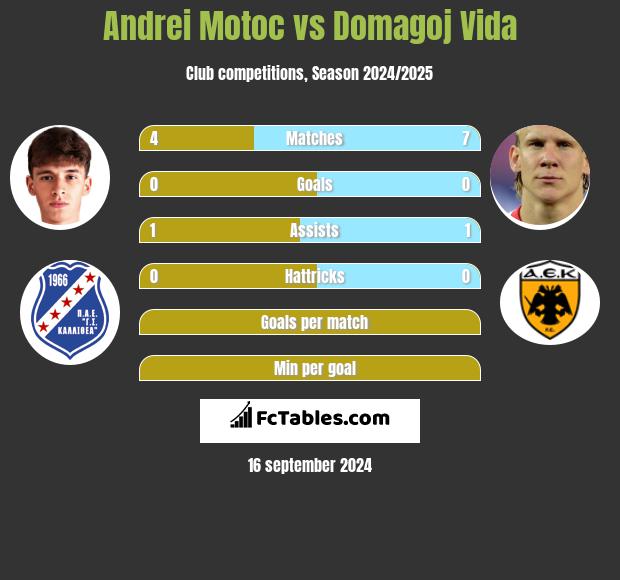 Andrei Motoc vs Domagoj Vida h2h player stats