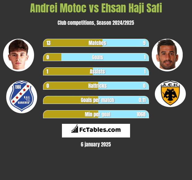 Andrei Motoc vs Ehsan Haji Safi h2h player stats