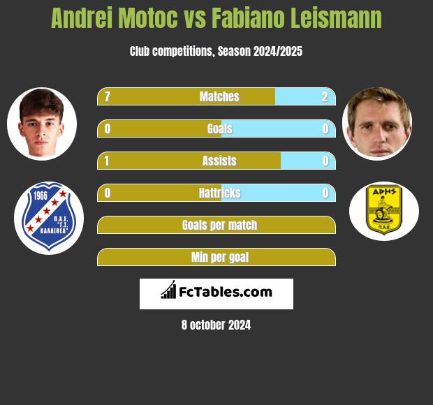 Andrei Motoc vs Fabiano Leismann h2h player stats