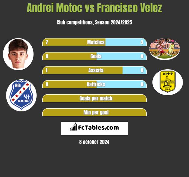 Andrei Motoc vs Francisco Velez h2h player stats