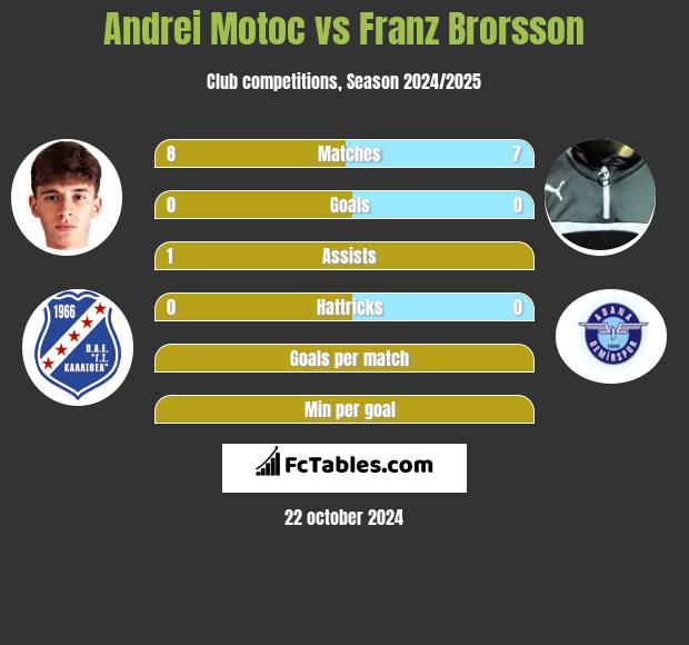 Andrei Motoc vs Franz Brorsson h2h player stats