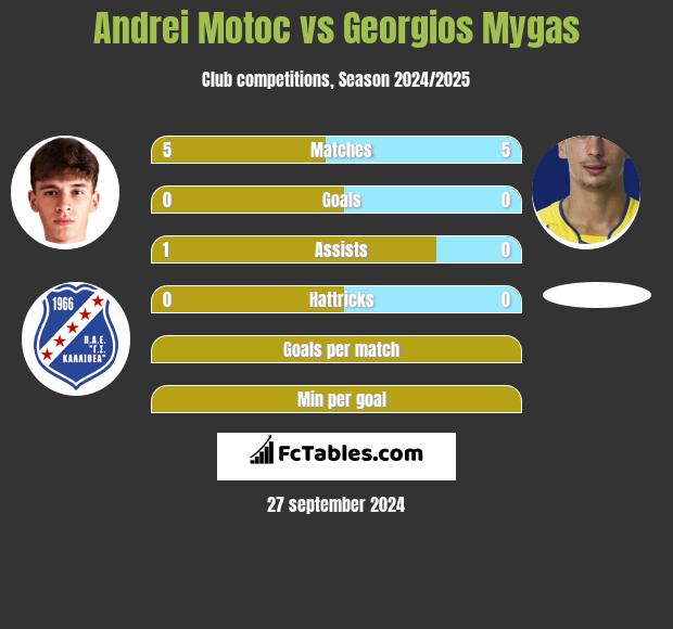 Andrei Motoc vs Georgios Mygas h2h player stats