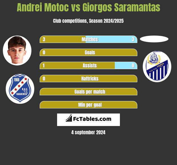 Andrei Motoc vs Giorgos Saramantas h2h player stats