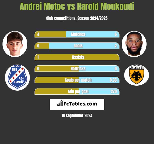 Andrei Motoc vs Harold Moukoudi h2h player stats